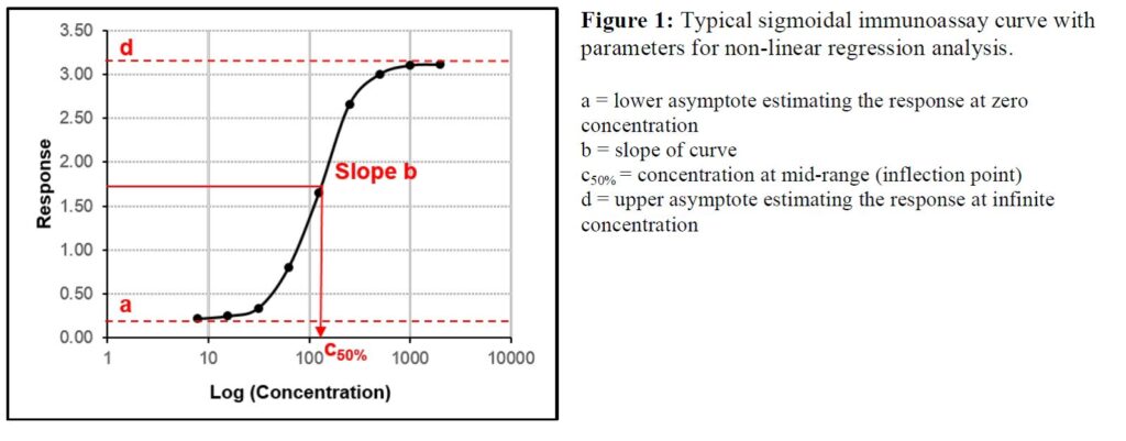 how-to-measure-absorbance-for-elisa